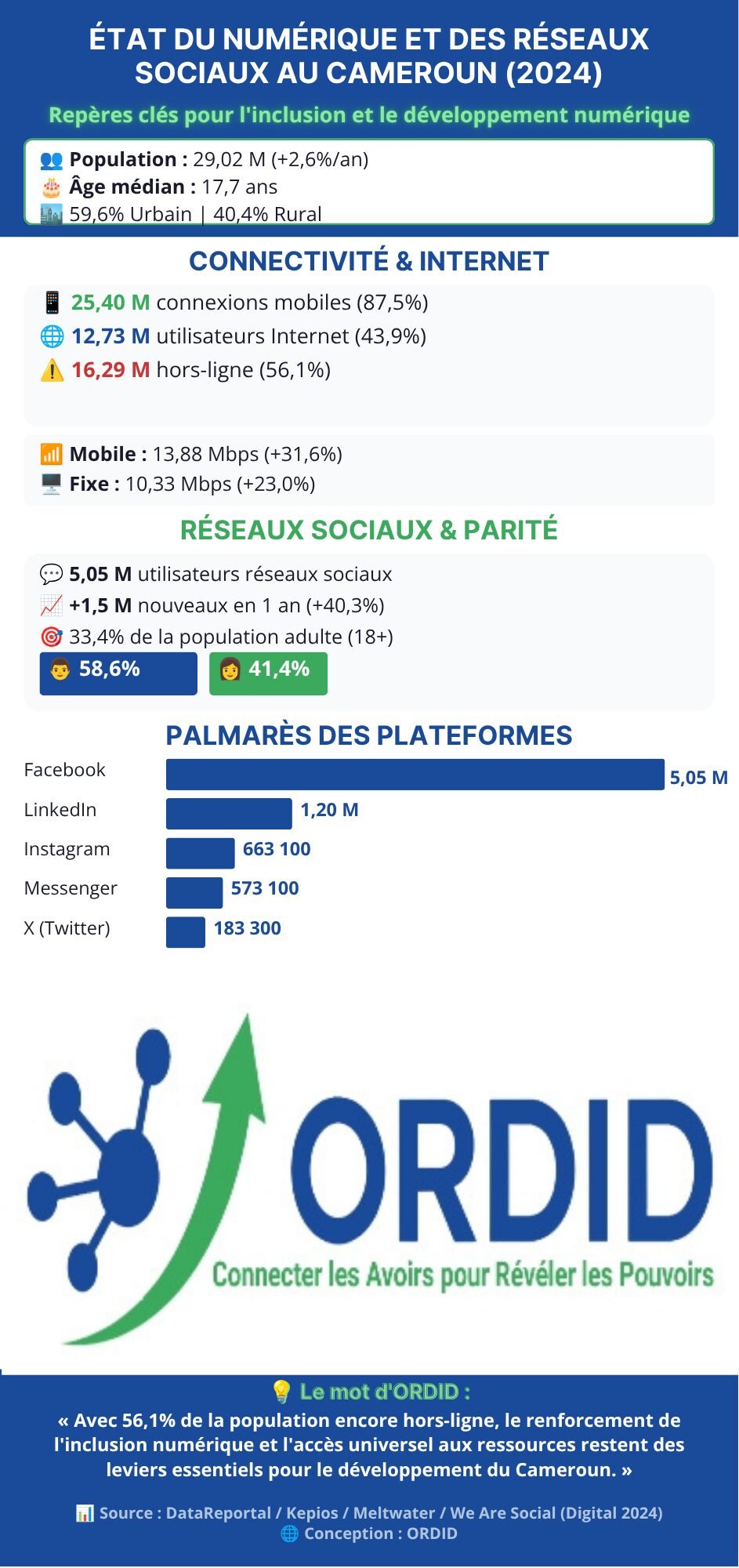Utilisation Responsable des Réseaux Sociaux au Cameroun | Guide ORDID
