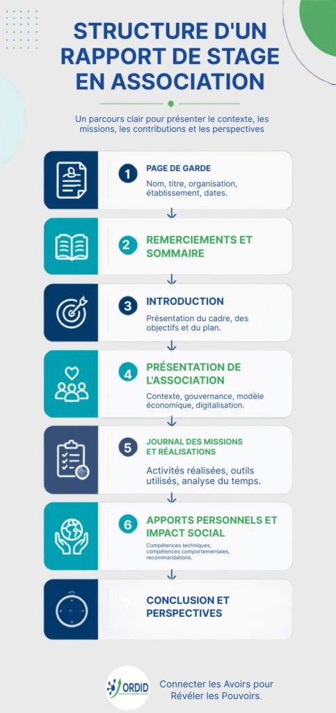 structure pour rediger un rapport de stage en association
